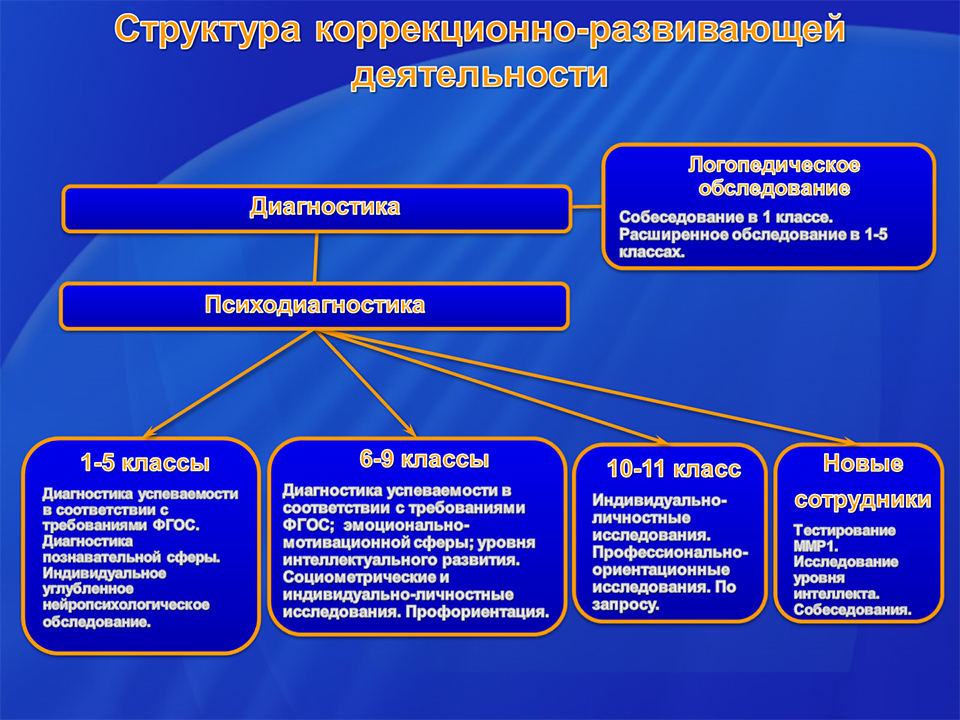 План коррекционно развивающей работы с ребенком